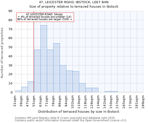 47, LEICESTER ROAD, IBSTOCK, LE67 6HN: Size of property relative to terraced houses houses in Ibstock