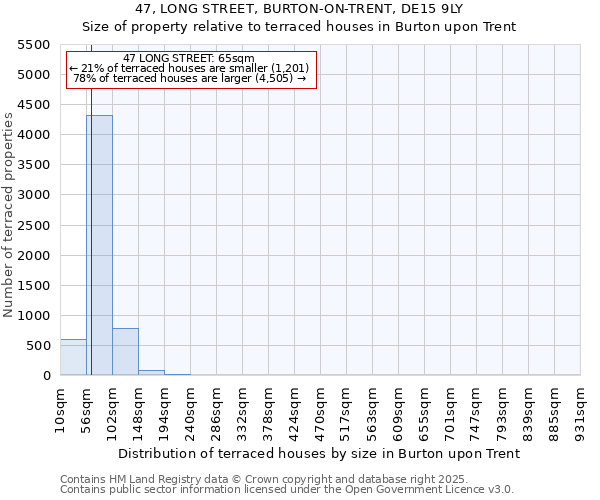47, LONG STREET, BURTON-ON-TRENT, DE15 9LY: Size of property relative to terraced houses houses in Burton upon Trent