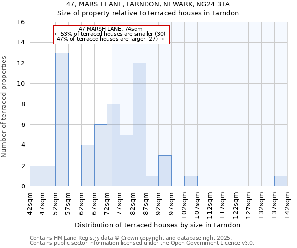 47, MARSH LANE, FARNDON, NEWARK, NG24 3TA: Size of property relative to terraced houses houses in Farndon