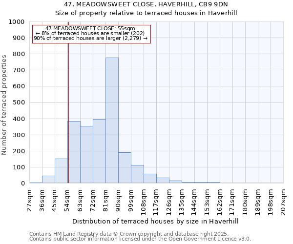 47, MEADOWSWEET CLOSE, HAVERHILL, CB9 9DN: Size of property relative to terraced houses houses in Haverhill