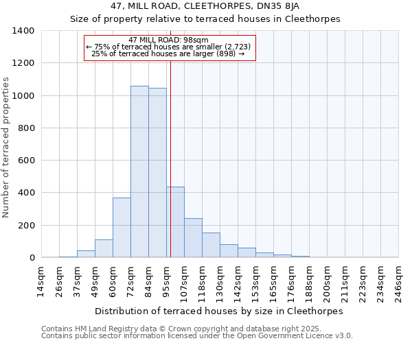 47, MILL ROAD, CLEETHORPES, DN35 8JA: Size of property relative to terraced houses houses in Cleethorpes