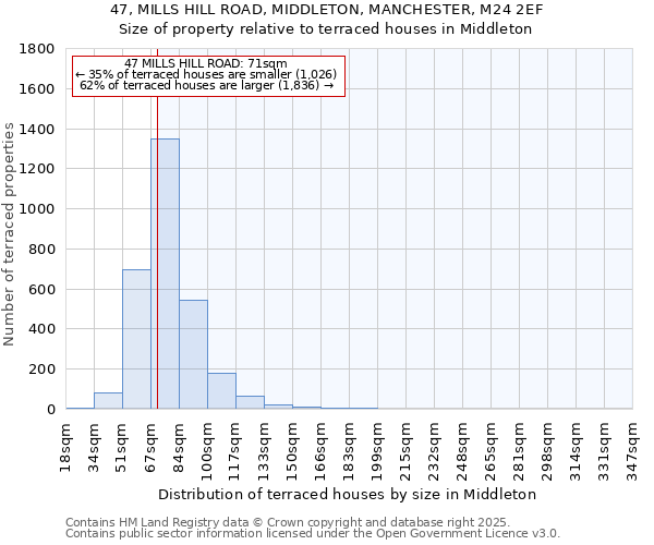 47, MILLS HILL ROAD, MIDDLETON, MANCHESTER, M24 2EF: Size of property relative to terraced houses houses in Middleton