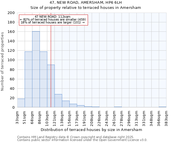 47, NEW ROAD, AMERSHAM, HP6 6LH: Size of property relative to terraced houses houses in Amersham