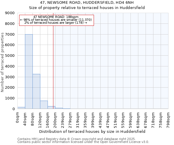 47, NEWSOME ROAD, HUDDERSFIELD, HD4 6NH: Size of property relative to terraced houses houses in Huddersfield