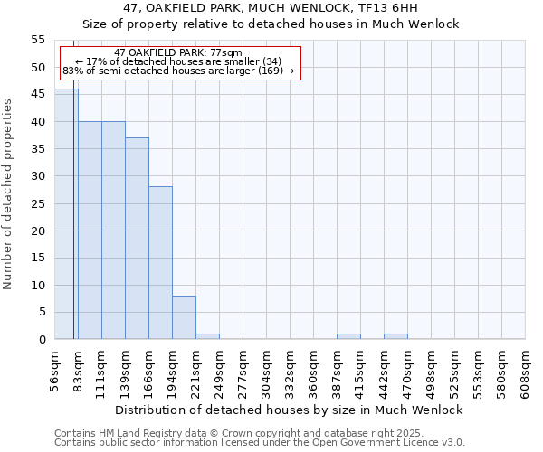 47, OAKFIELD PARK, MUCH WENLOCK, TF13 6HH: Size of property relative to detached houses houses in Much Wenlock