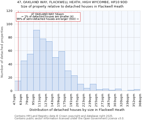 47, OAKLAND WAY, FLACKWELL HEATH, HIGH WYCOMBE, HP10 9DD: Size of property relative to detached houses houses in Flackwell Heath