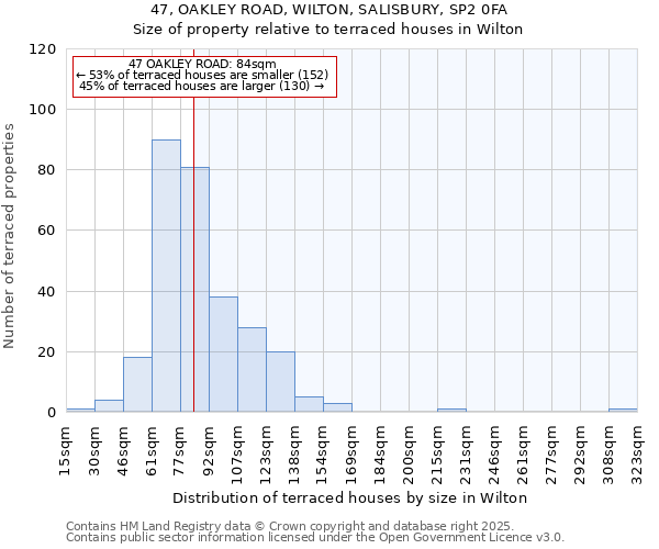 47, OAKLEY ROAD, WILTON, SALISBURY, SP2 0FA: Size of property relative to terraced houses houses in Wilton
