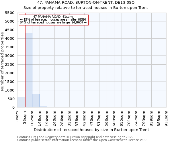 47, PANAMA ROAD, BURTON-ON-TRENT, DE13 0SQ: Size of property relative to terraced houses houses in Burton upon Trent
