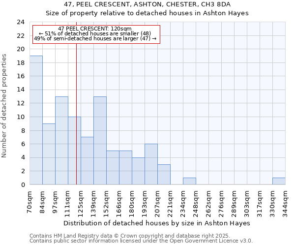 47, PEEL CRESCENT, ASHTON, CHESTER, CH3 8DA: Size of property relative to detached houses houses in Ashton Hayes