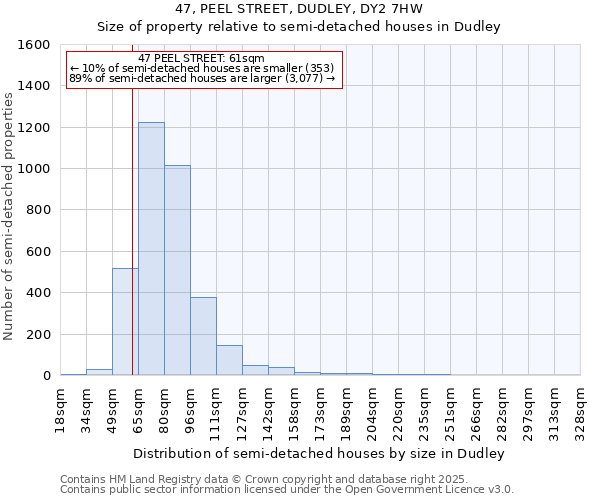 47, PEEL STREET, DUDLEY, DY2 7HW: Size of property relative to semi-detached houses houses in Dudley