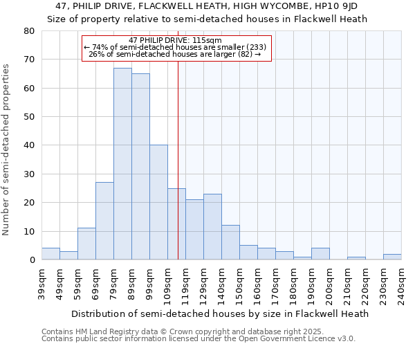 47, PHILIP DRIVE, FLACKWELL HEATH, HIGH WYCOMBE, HP10 9JD: Size of property relative to semi-detached houses houses in Flackwell Heath