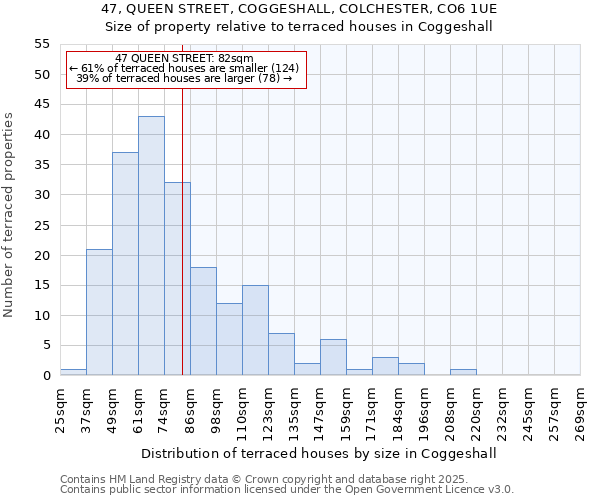 47, QUEEN STREET, COGGESHALL, COLCHESTER, CO6 1UE: Size of property relative to terraced houses houses in Coggeshall