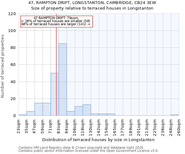 47, RAMPTON DRIFT, LONGSTANTON, CAMBRIDGE, CB24 3EW: Size of property relative to terraced houses houses in Longstanton