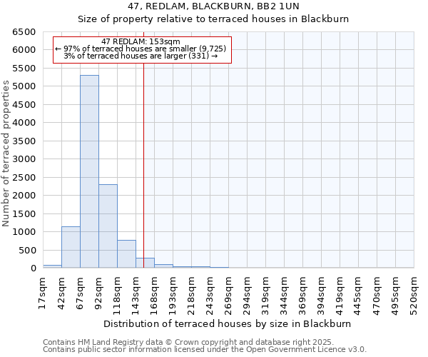 47, REDLAM, BLACKBURN, BB2 1UN: Size of property relative to terraced houses houses in Blackburn