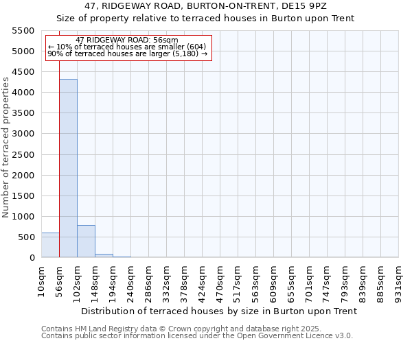 47, RIDGEWAY ROAD, BURTON-ON-TRENT, DE15 9PZ: Size of property relative to terraced houses houses in Burton upon Trent