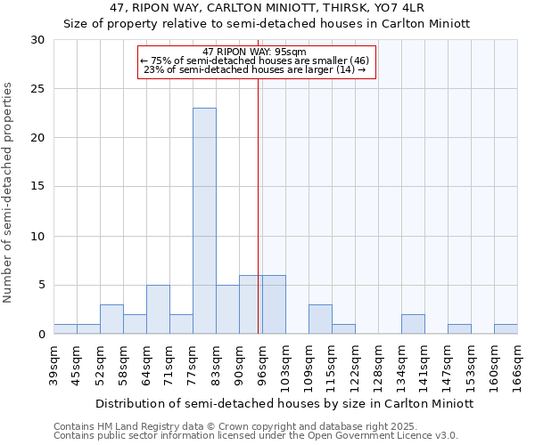 47, RIPON WAY, CARLTON MINIOTT, THIRSK, YO7 4LR: Size of property relative to semi-detached houses houses in Carlton Miniott