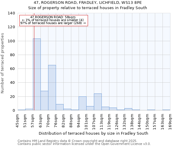 47, ROGERSON ROAD, FRADLEY, LICHFIELD, WS13 8PE: Size of property relative to terraced houses houses in Fradley South