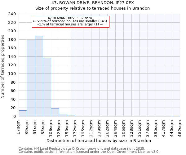 47, ROWAN DRIVE, BRANDON, IP27 0EX: Size of property relative to terraced houses houses in Brandon