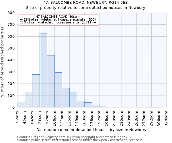 47, SALCOMBE ROAD, NEWBURY, RG14 6EB: Size of property relative to semi-detached houses houses in Newbury