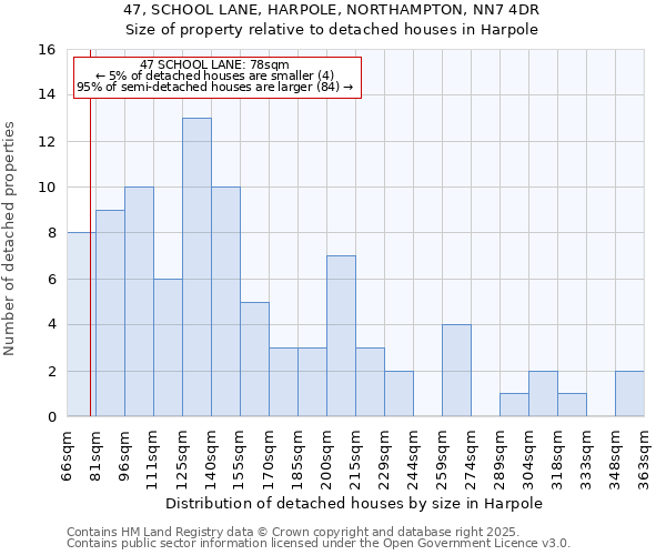 47, SCHOOL LANE, HARPOLE, NORTHAMPTON, NN7 4DR: Size of property relative to detached houses houses in Harpole