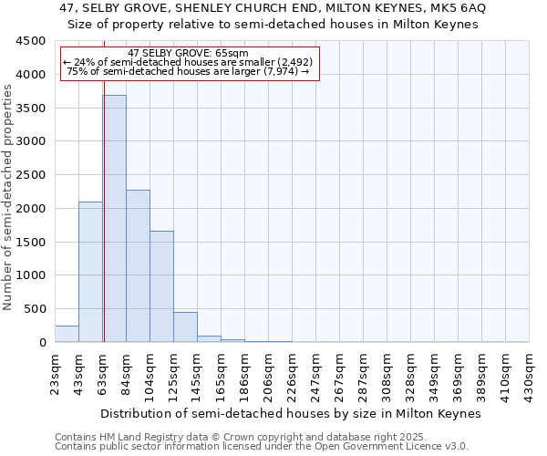 47, SELBY GROVE, SHENLEY CHURCH END, MILTON KEYNES, MK5 6AQ: Size of property relative to semi-detached houses houses in Milton Keynes