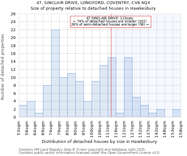 47, SINCLAIR DRIVE, LONGFORD, COVENTRY, CV6 6QX: Size of property relative to detached houses houses in Hawkesbury