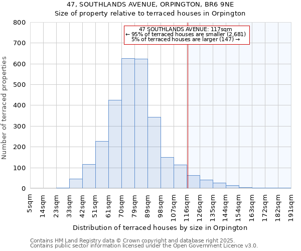 47, SOUTHLANDS AVENUE, ORPINGTON, BR6 9NE: Size of property relative to terraced houses houses in Orpington
