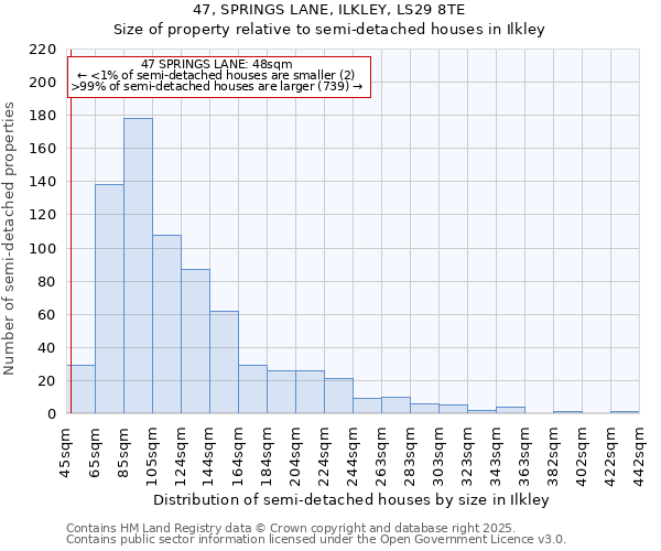 47, SPRINGS LANE, ILKLEY, LS29 8TE: Size of property relative to semi-detached houses houses in Ilkley