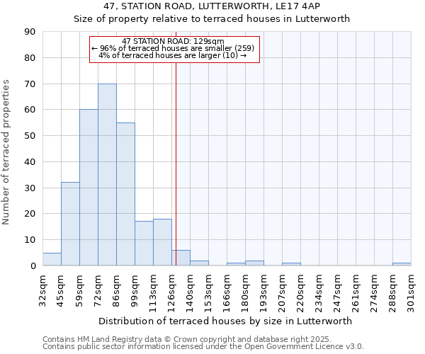 47, STATION ROAD, LUTTERWORTH, LE17 4AP: Size of property relative to terraced houses houses in Lutterworth
