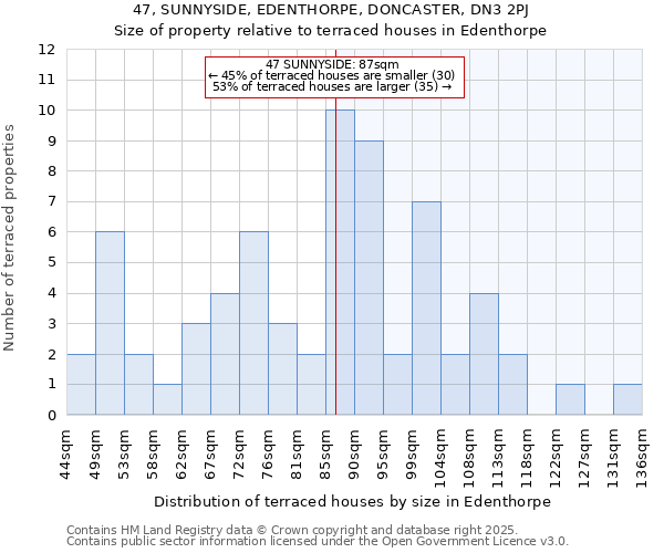 47, SUNNYSIDE, EDENTHORPE, DONCASTER, DN3 2PJ: Size of property relative to terraced houses houses in Edenthorpe