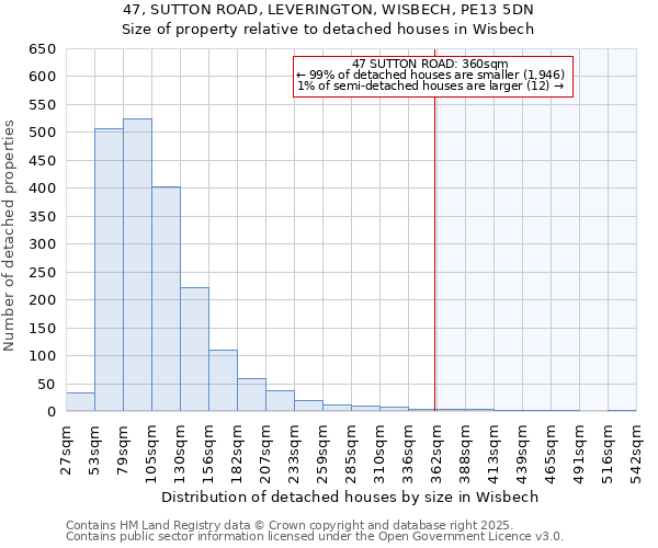 47, SUTTON ROAD, LEVERINGTON, WISBECH, PE13 5DN: Size of property relative to detached houses houses in Wisbech