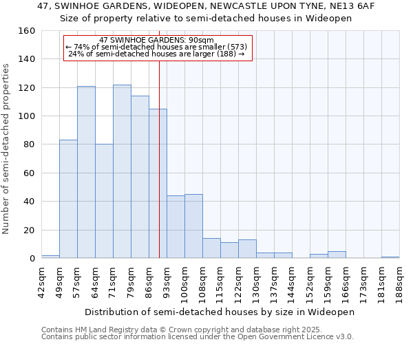 47, SWINHOE GARDENS, WIDEOPEN, NEWCASTLE UPON TYNE, NE13 6AF: Size of property relative to semi-detached houses houses in Wideopen