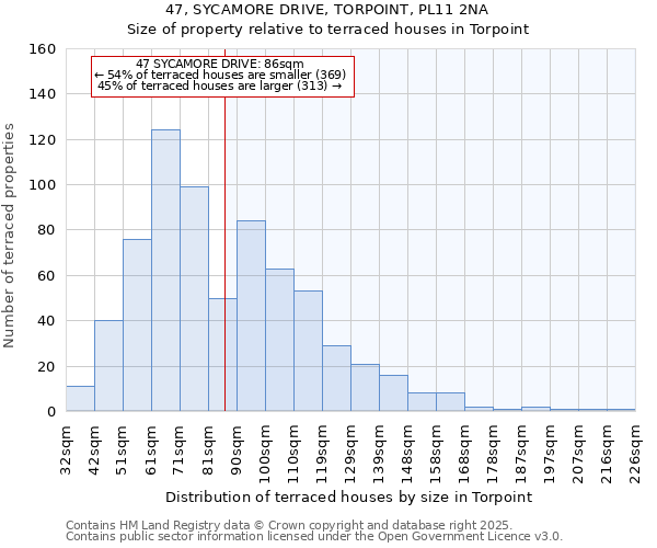 47, SYCAMORE DRIVE, TORPOINT, PL11 2NA: Size of property relative to terraced houses houses in Torpoint
