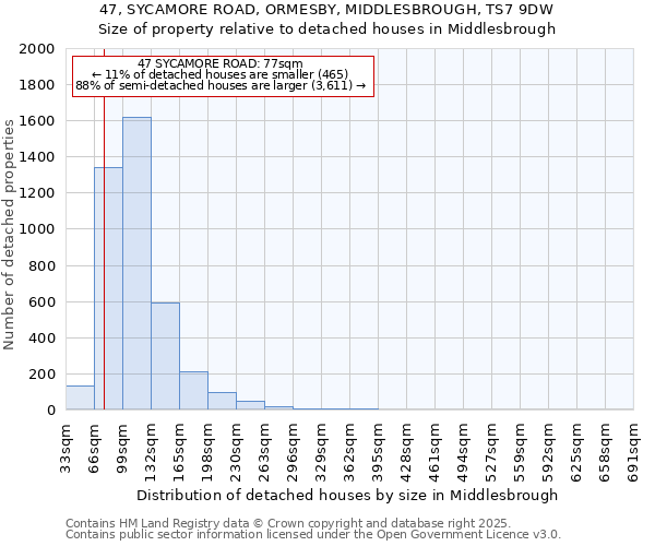 47, SYCAMORE ROAD, ORMESBY, MIDDLESBROUGH, TS7 9DW: Size of property relative to detached houses houses in Middlesbrough