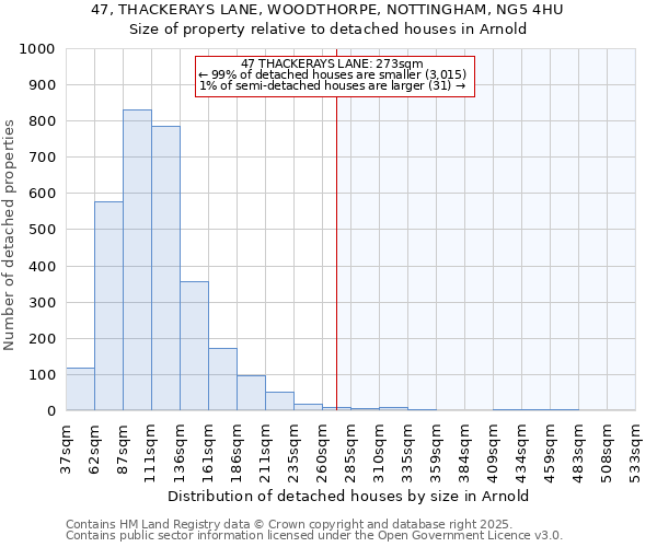 47, THACKERAYS LANE, WOODTHORPE, NOTTINGHAM, NG5 4HU: Size of property relative to detached houses houses in Arnold