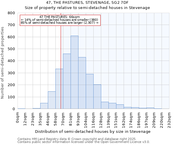47, THE PASTURES, STEVENAGE, SG2 7DF: Size of property relative to semi-detached houses houses in Stevenage