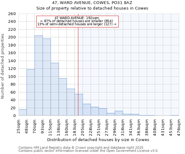 47, WARD AVENUE, COWES, PO31 8AZ: Size of property relative to detached houses houses in Cowes