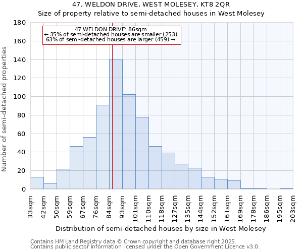 47, WELDON DRIVE, WEST MOLESEY, KT8 2QR: Size of property relative to semi-detached houses houses in West Molesey