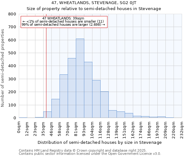 47, WHEATLANDS, STEVENAGE, SG2 0JT: Size of property relative to semi-detached houses houses in Stevenage