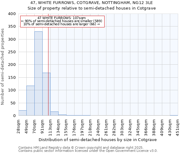 47, WHITE FURROWS, COTGRAVE, NOTTINGHAM, NG12 3LE: Size of property relative to semi-detached houses houses in Cotgrave