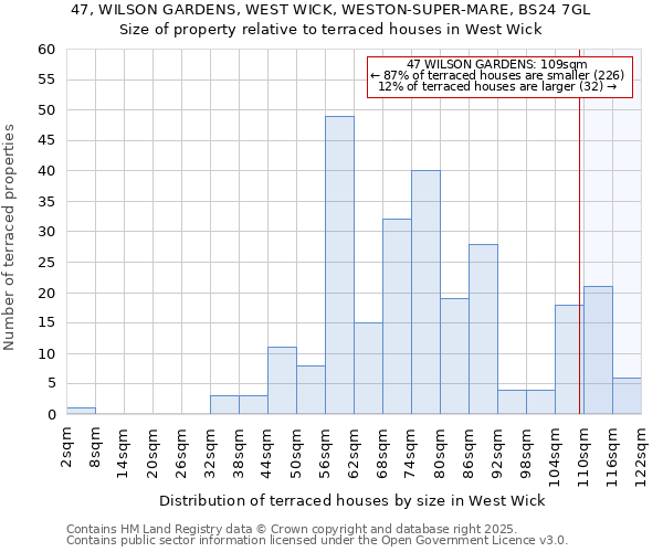 47, WILSON GARDENS, WEST WICK, WESTON-SUPER-MARE, BS24 7GL: Size of property relative to terraced houses houses in West Wick
