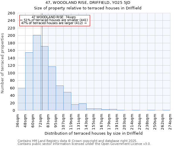 47, WOODLAND RISE, DRIFFIELD, YO25 5JD: Size of property relative to terraced houses houses in Driffield