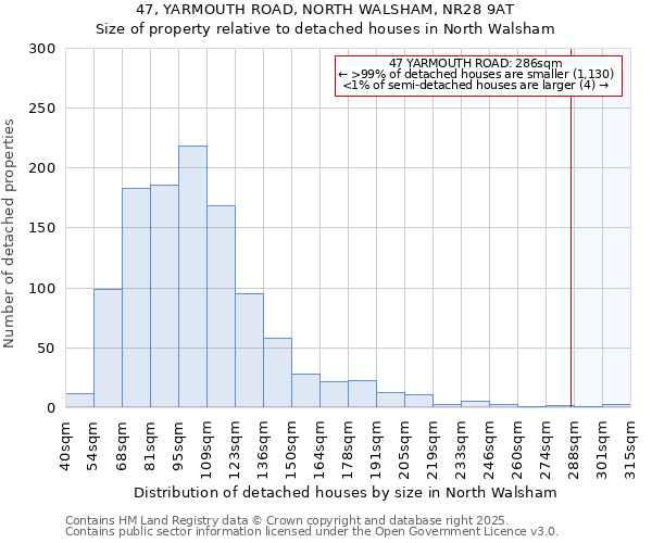 47, YARMOUTH ROAD, NORTH WALSHAM, NR28 9AT: Size of property relative to detached houses houses in North Walsham