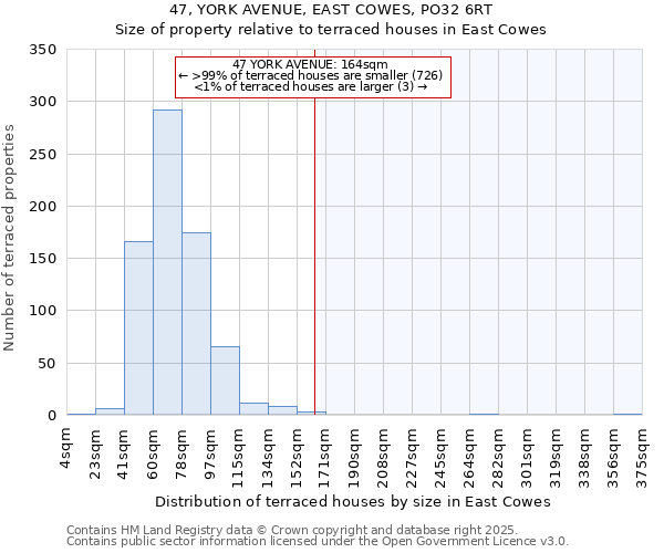 47, YORK AVENUE, EAST COWES, PO32 6RT: Size of property relative to terraced houses houses in East Cowes