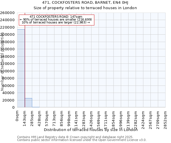 471, COCKFOSTERS ROAD, BARNET, EN4 0HJ: Size of property relative to terraced houses houses in London