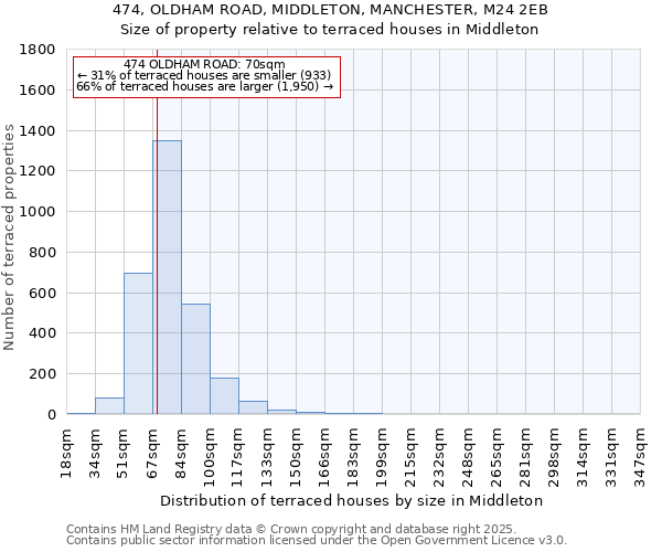 474, OLDHAM ROAD, MIDDLETON, MANCHESTER, M24 2EB: Size of property relative to terraced houses houses in Middleton