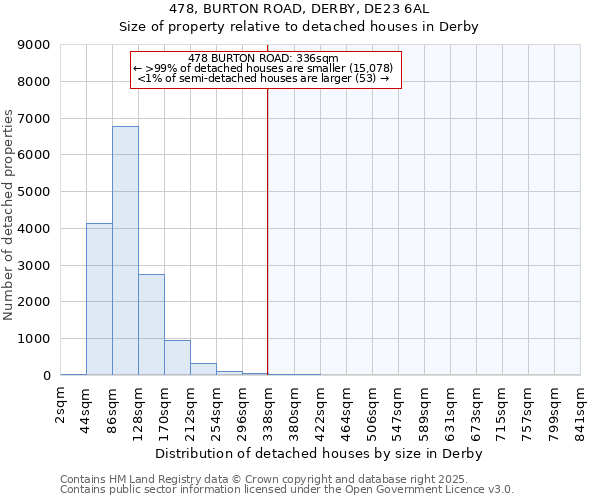 478, BURTON ROAD, DERBY, DE23 6AL: Size of property relative to detached houses houses in Derby