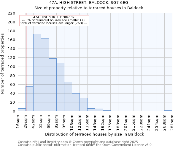 47A, HIGH STREET, BALDOCK, SG7 6BG: Size of property relative to terraced houses houses in Baldock