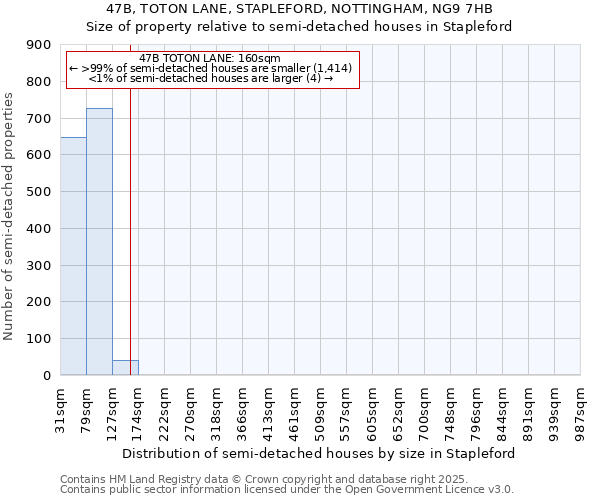 47B, TOTON LANE, STAPLEFORD, NOTTINGHAM, NG9 7HB: Size of property relative to semi-detached houses houses in Stapleford