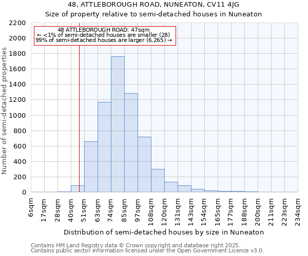 48, ATTLEBOROUGH ROAD, NUNEATON, CV11 4JG: Size of property relative to semi-detached houses houses in Nuneaton